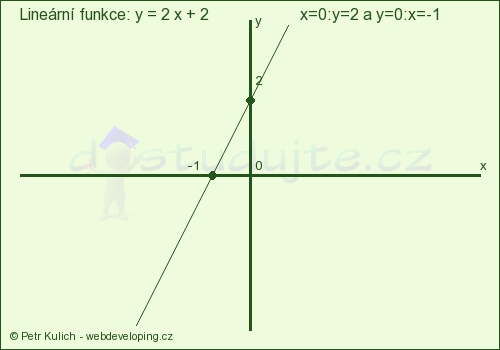 Graf lineární funkce: y=2x+2